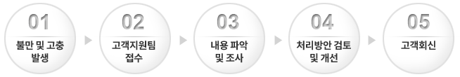 Ѵټܰ谡  01. Ҹ  
߻ 02.
 03. ľ
  04.ó 
  05.ȸ 